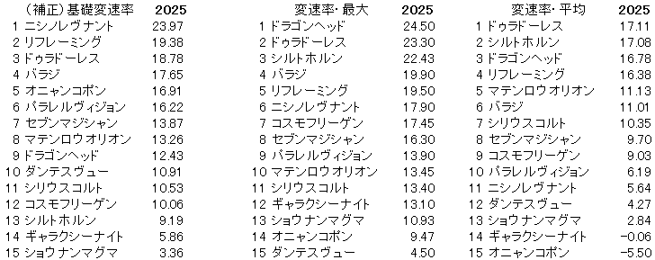 2025　七夕賞　変速率